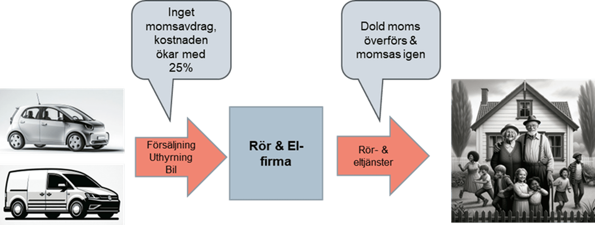 avdragsförbud bilar blir dold dubbelmoms till konsument
