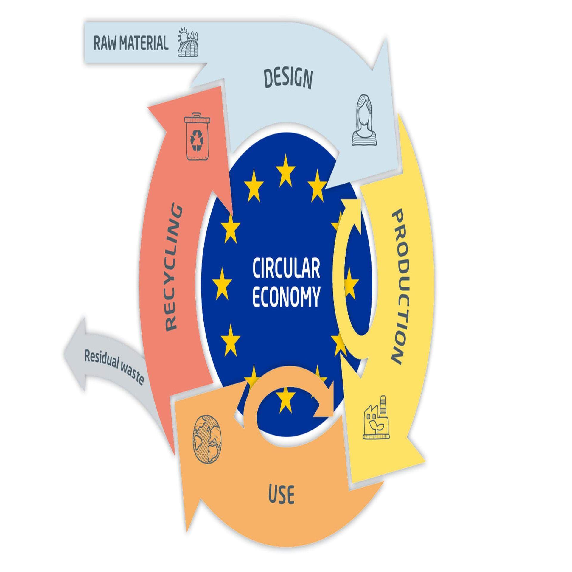 cirkulär ekonomi flödesschema