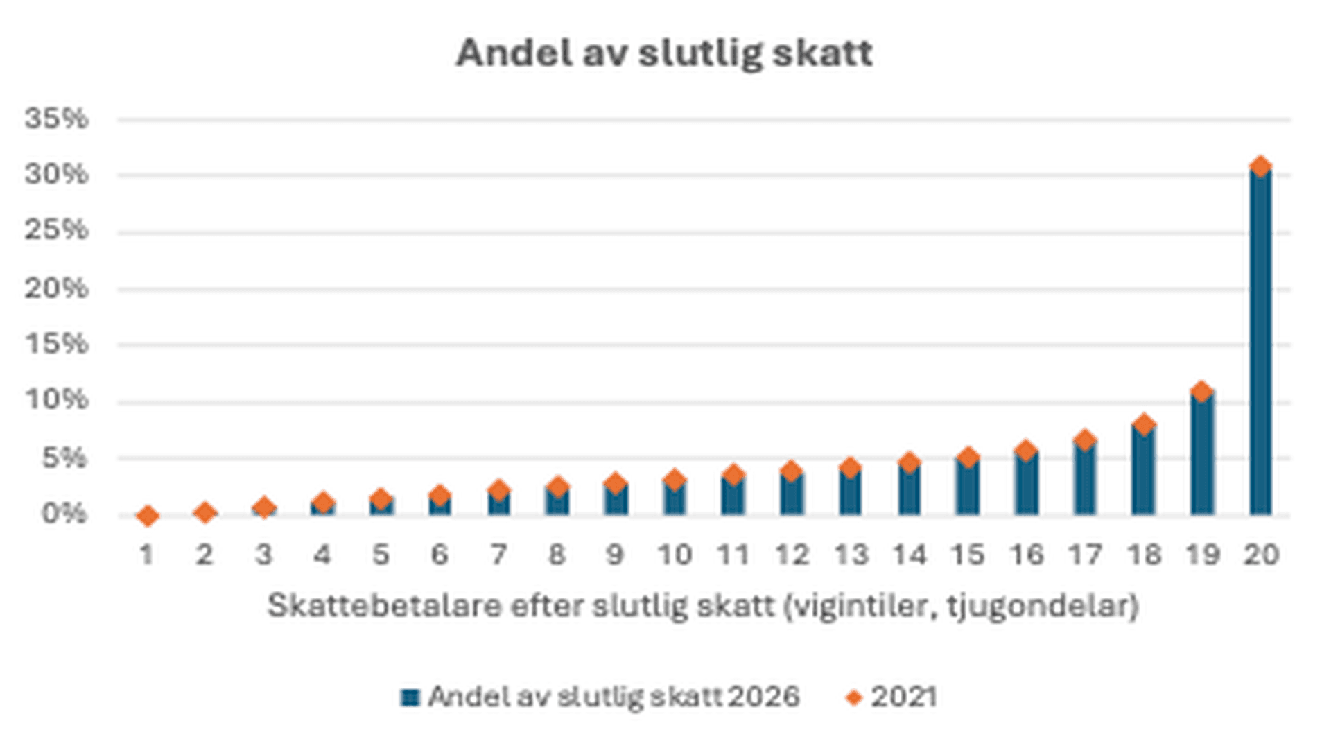 Diagram över fördelning av slutlig skatt