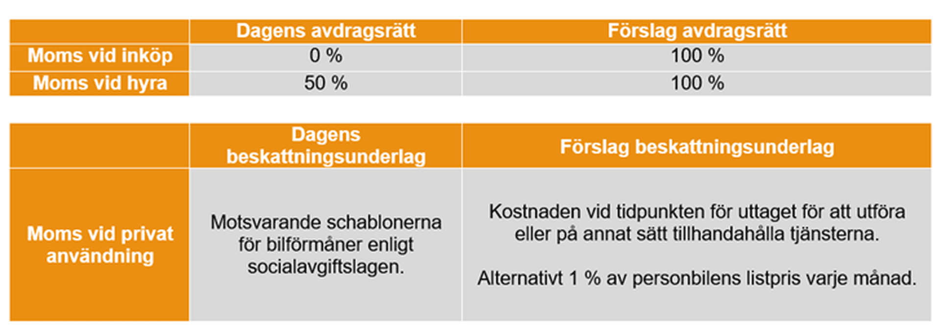 tabell med förslag på nya bilmomsregler