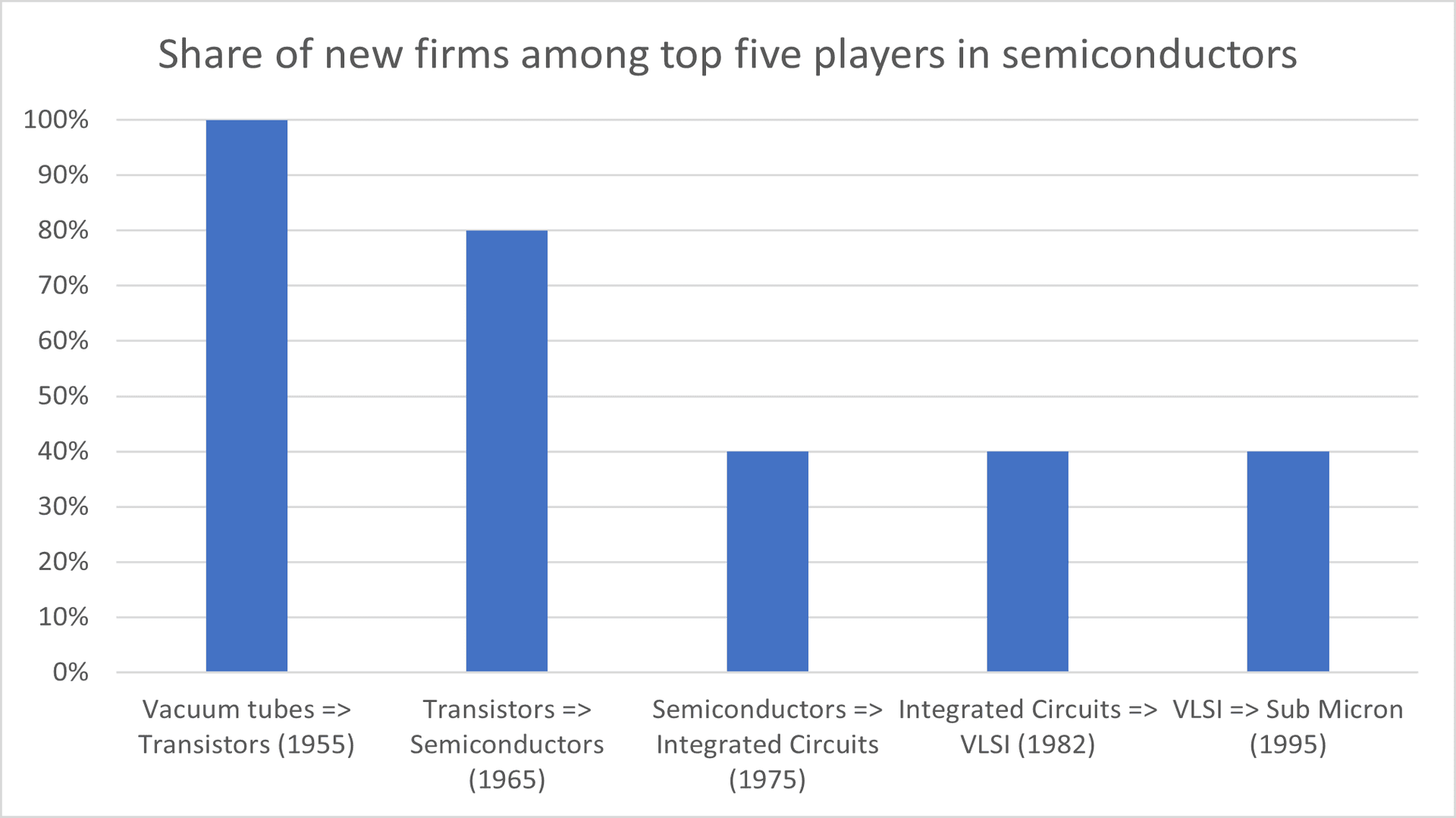 Share of new firms among top five players in semiconductors