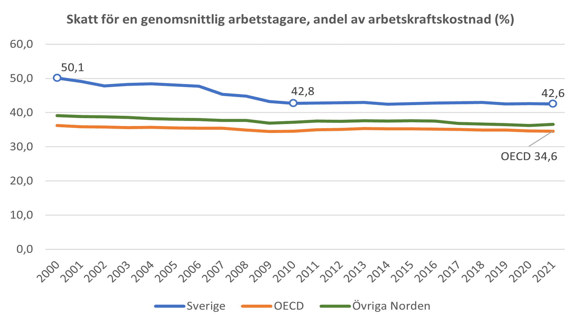 Diagram över arbetsbeskattning i Sverige och OECD.