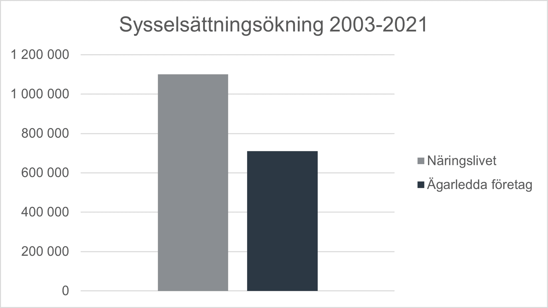 diagram över sysselsättningstillväxt