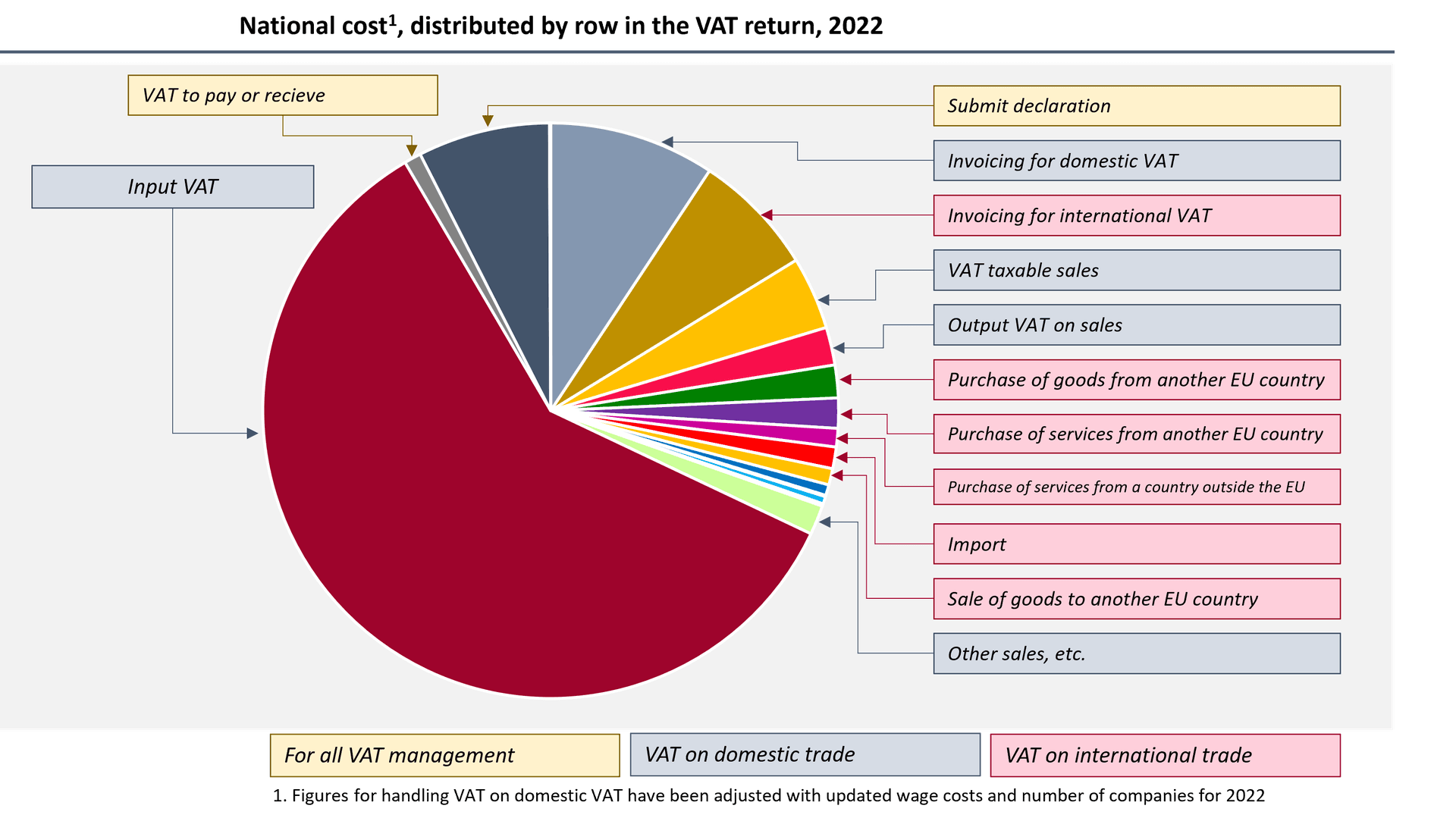 Cirkeldiagram regelkostnader eng