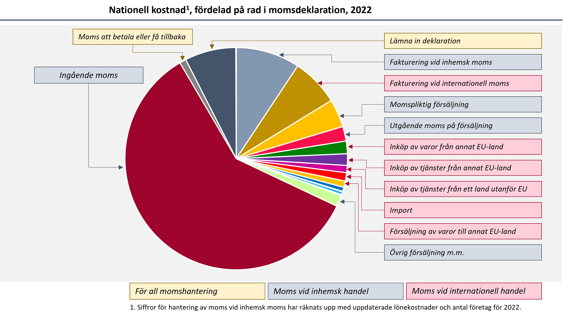 Cirkeldiagram regelkostnader för moms