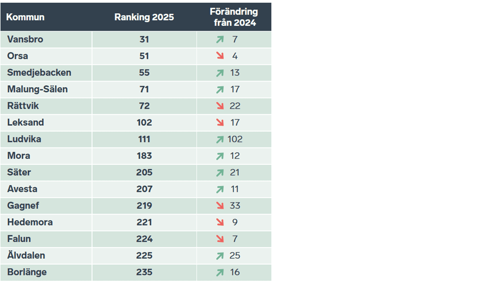 Tabell som visar Dalarnas kommuners placering i rankingen 2025 och förändring mot fjolåret.