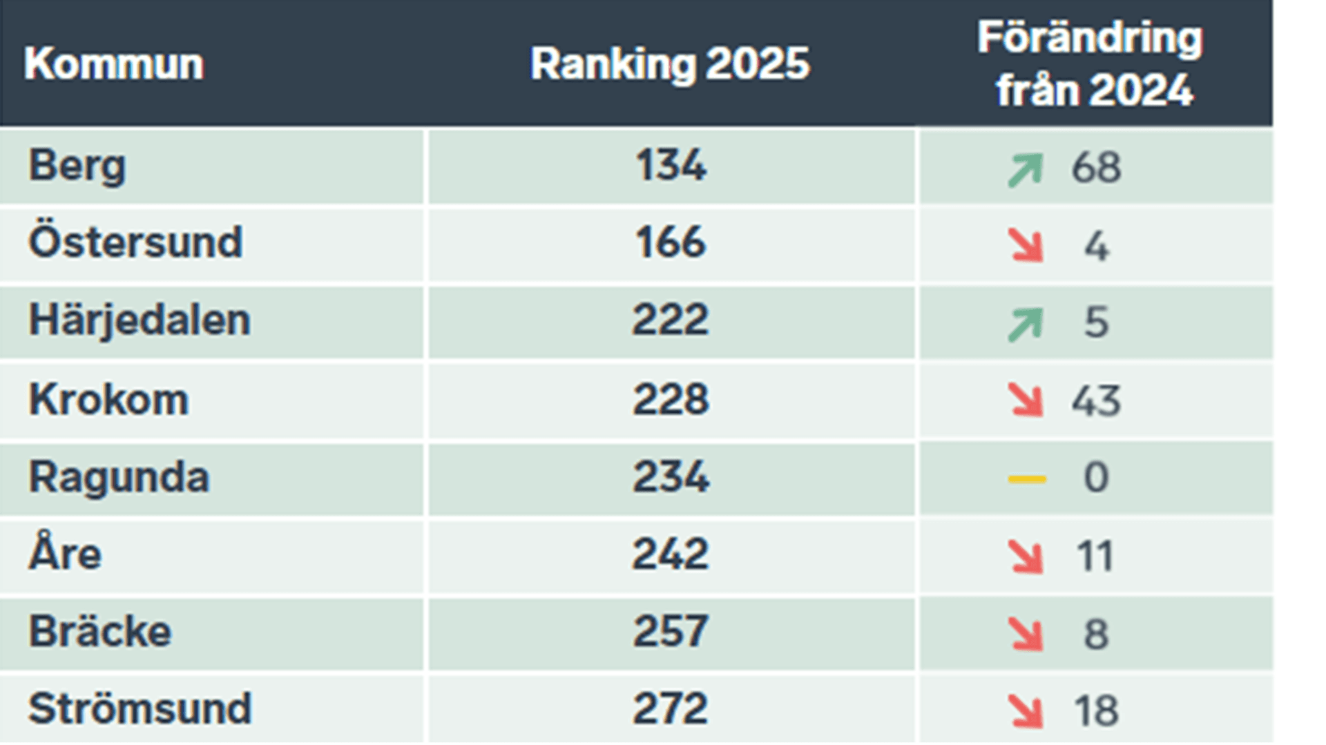Tabell som visar Jämtlands kommuners placering i rankingen 2025 och förändring mot fjolåret.