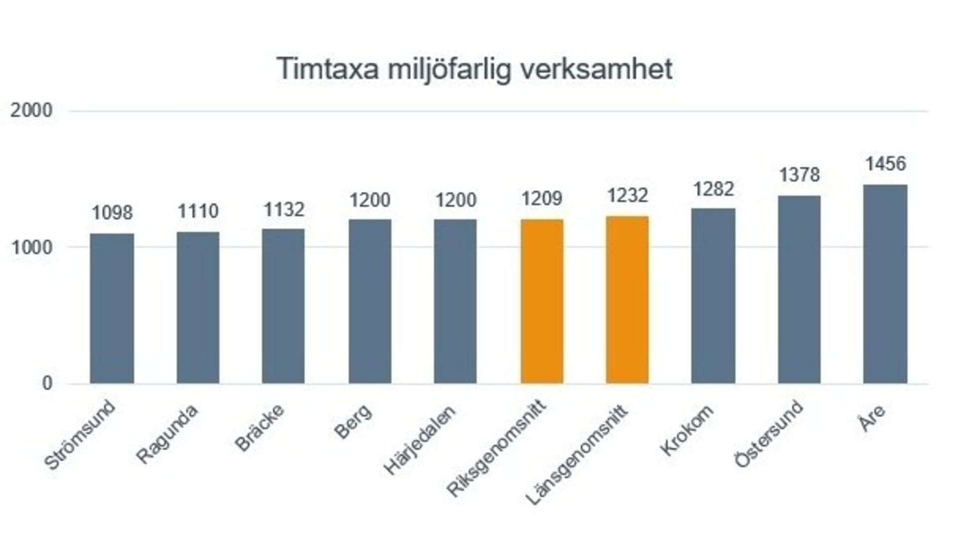 Tabell med timtaxa för miljötillsyn i Jämtlands kommuner.