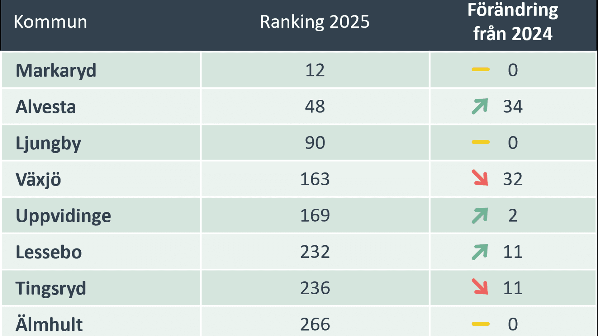 Kronobergs kommuner och rankingresultat