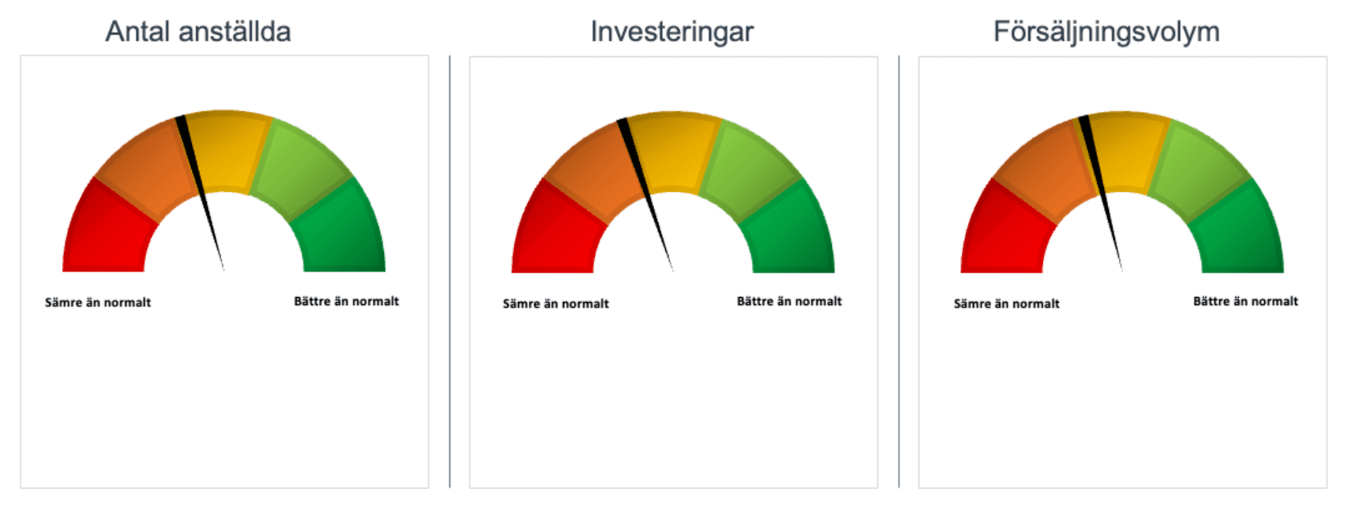 Grafer som visar dagens förväntningar på investeringar, antal anställda och försäljningsvolymer jämfört med normala förväntningar hos företagen i Östergötland