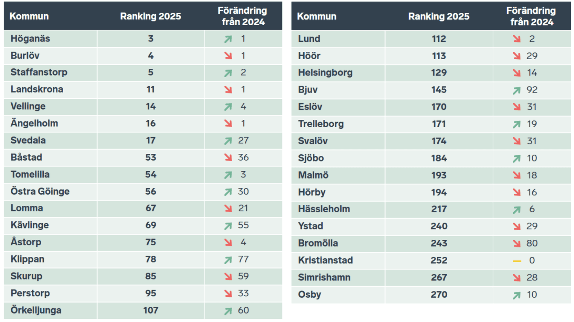 Tabell över Skånes kommuner med resultat