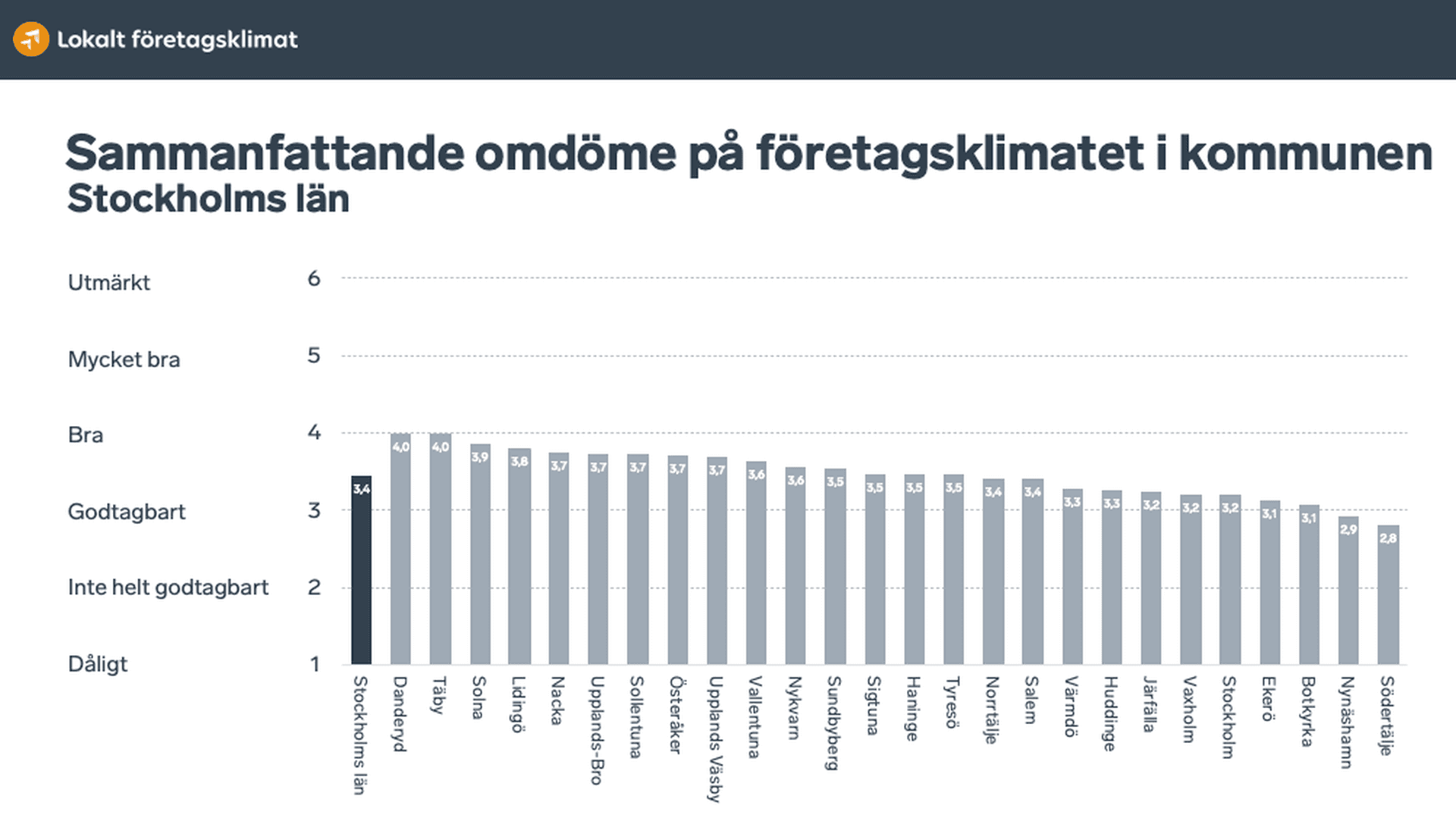 Graf som visar sammanfattande omdöme för alla kommuner i Stockholms län