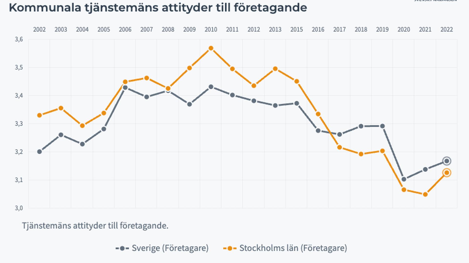 Graf tjänstemännens attityder