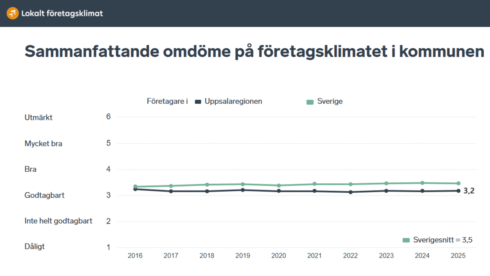 Graf sammanfattande omdöme Uppsalaregionen jmf med Sverige totalt
