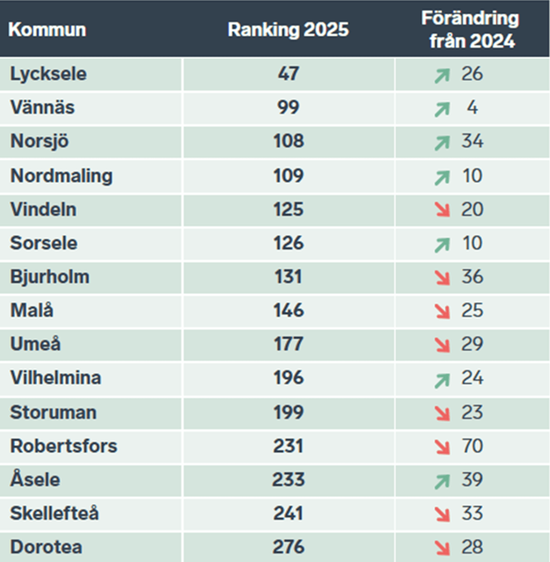 Tabell som visar Västerbottens kommuners placering i rankingen 2025 och förändring mot fjolåret.