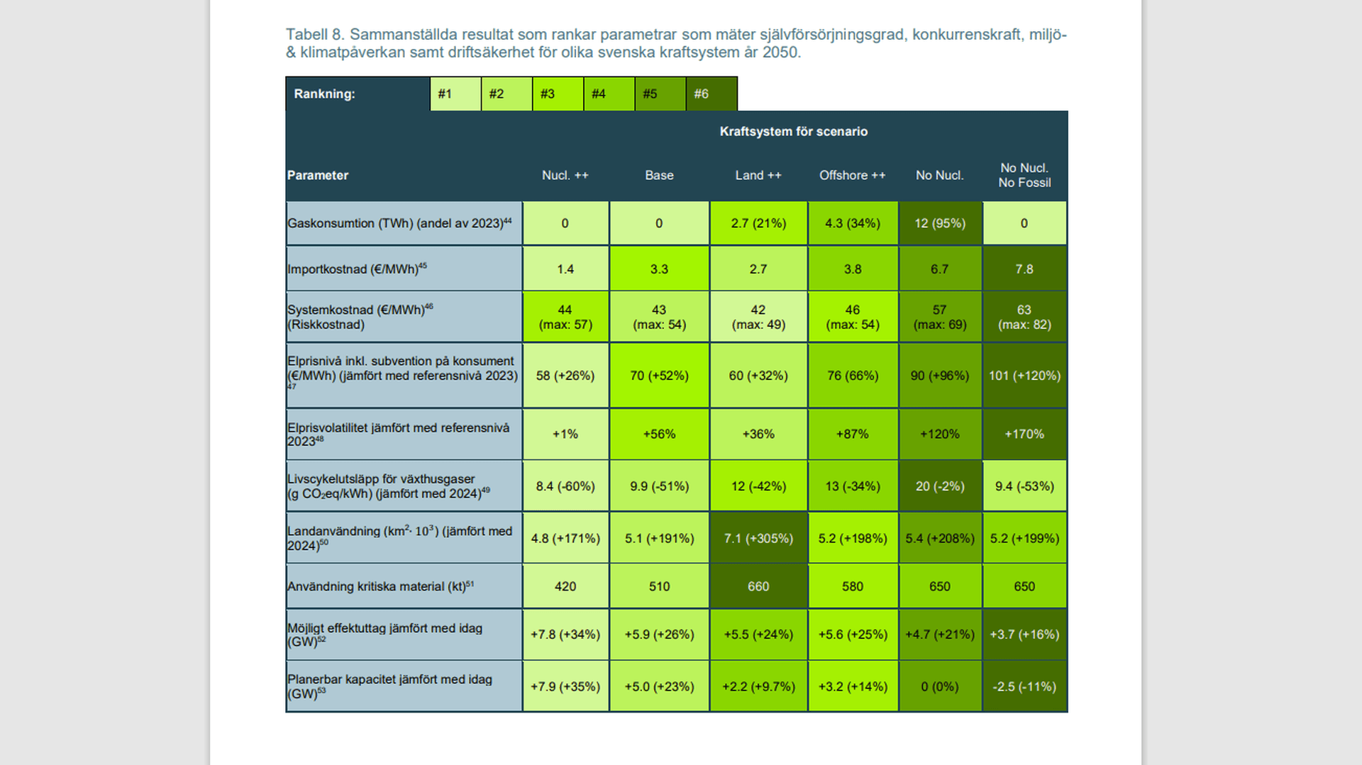 Bildtext: Svenskt Näringslivs scenarioanalys visar hur kraftsystemet påverkas beroende på vägval.
