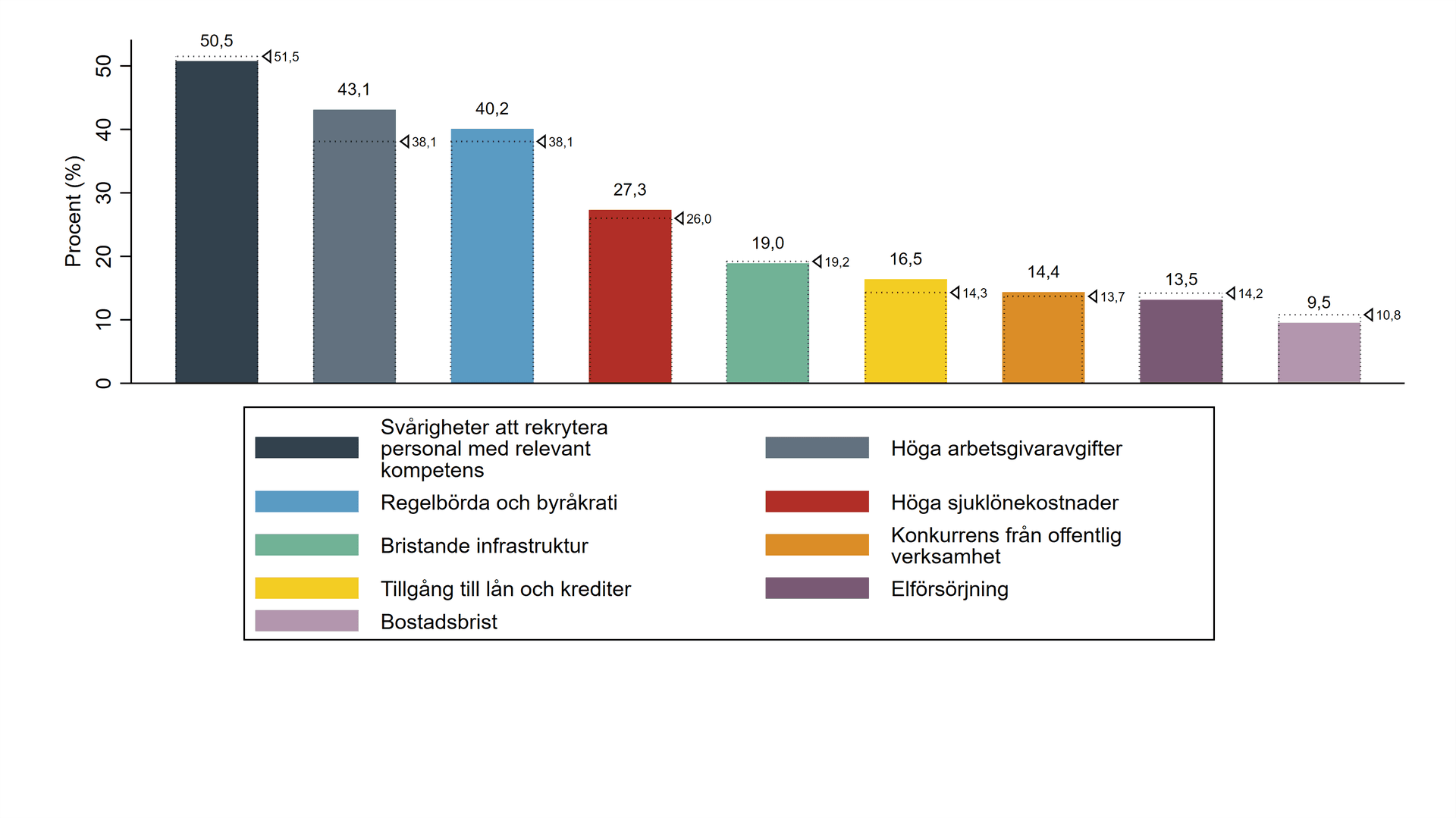 Kompetensbrist, regelbörda, arbetskraftskostnader och sjuklönekostnader toppar åter listan på tillväxthinder för företagare. Källa: Rapporten Företagens Regionala Utveckling 2025.